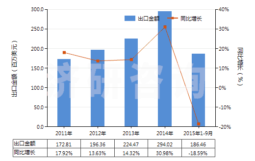 2011-2015年9月中國發(fā)動機用增壓器（渦輪增壓器除外）(HS84148030)出口總額及增速統(tǒng)計